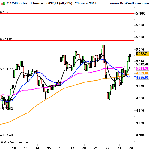 CAC 40 - Horaire : Stable malgré Wall-Street