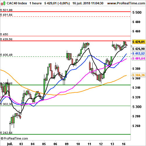 CAC 40 - Horaire : Le CAC40 marque une pause