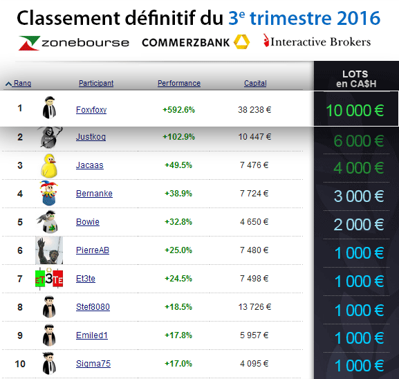 Classement T3 Trading Masters 2016