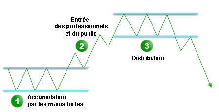 http://www.zonebourse.com/images/formation/theorie_dow_integrer.png