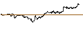 Grafico intraday di S&P 500