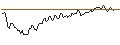 Intraday Chart für BANK VONTOBEL/CALL/SEA LTD. ADR A/86/0.1/20.09.24