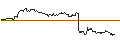 Intraday Chart für OPEN END TURBO PUT-OPTIONSSCHEIN MIT SL - ADOBE