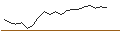 Intraday Chart für OPEN END TURBO PUT-OPTIONSSCHEIN MIT SL - TAG IMMOBILIEN