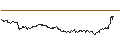Intraday Chart für LONG MINI-FUTURE - PALLADIUM
