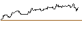 Intraday Chart für OPEN END TURBO CALL-OPTIONSSCHEIN MIT SL - COSTCO WHOLESALE