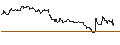 Intraday Chart für OPEN END TURBO PUT-OPTIONSSCHEIN MIT SL - OKTA