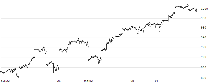 Amundi NASDAQ-100 Daily (2X) Leveraged UCITS ETF - Acc - EUR(LQQ) : Graphique de Cours (5 jours)