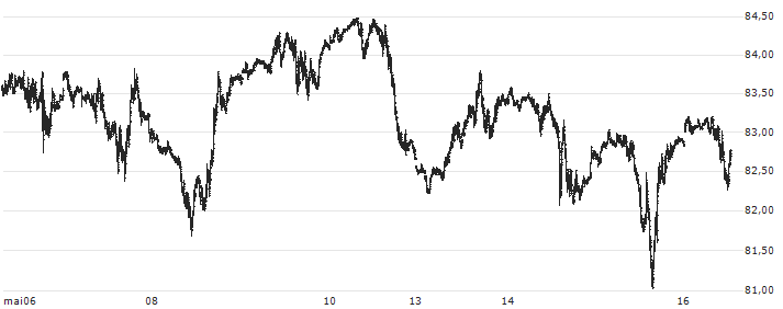 Brent Crude Oil Spot(XBNT) : Graphique de Cours (5 jours)