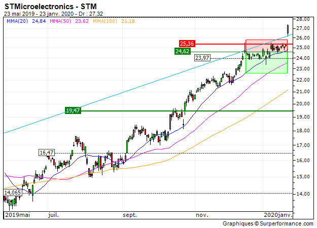 MINI SHORT SUR STMICROELECTRONICS: Turbo put désactivé (-74.4%)