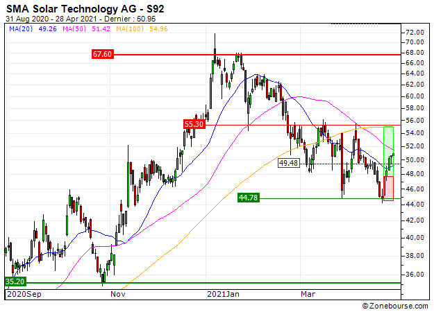 MINI LONG - SMA SOLAR TECHNOLOGY : Gewinnmitnahmen bei dem Mini Long Citigroup KB9YS9 (+22.2%)