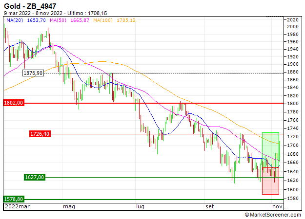 TURBO BULL OPEN END - GOLD : Prese di beneficio sul turbo CALL DE000HB8PFA9 (+22.6%)