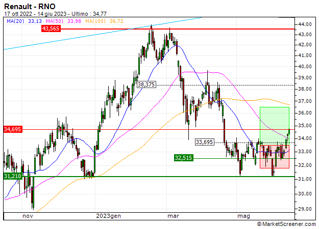 TURBO BULL OPEN END - RENAULT : Uscita del turbo CALL DE000HB8VQY4 (+15.1%)