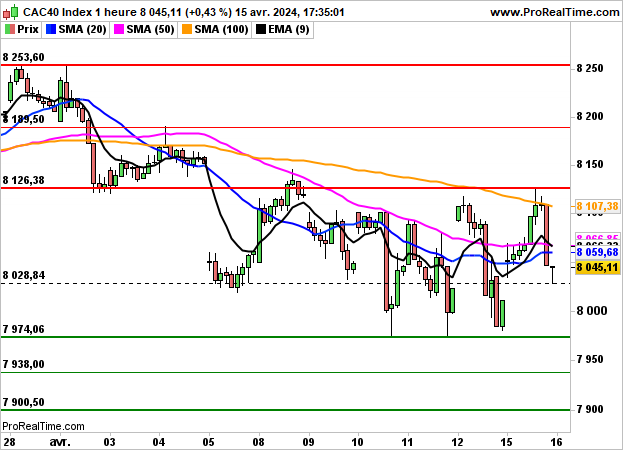 CAC 40: Significant decline in early trading