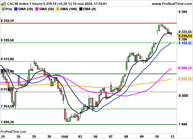 CAC 40: Down slightly ahead of US inflation