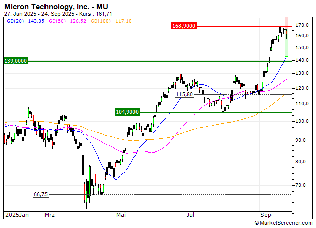 PUT - SPRINTER OPEN END - MICRON TECHNOLOGY: Ausstieg aus dem turbo Open-End PUT VD717D (+31.63%)