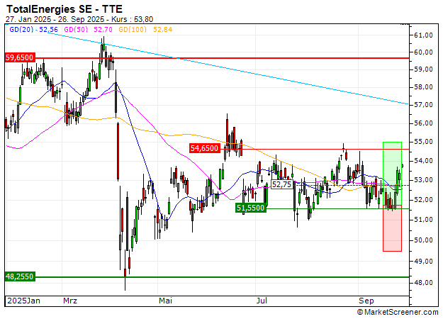 LONG MINI-FUTURE - TOTALENERGIES : Ausstieg aus dem Mini Future Long VX40RL (+19.05%)