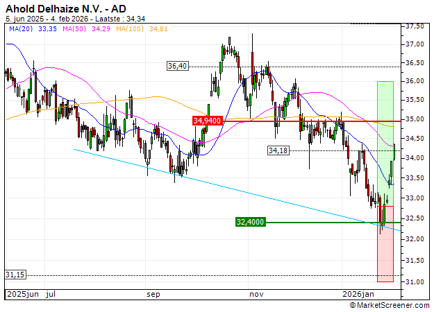 BEST UNLIMITED TURBO LONG CERTIFICATE - KONINKLIJKE AHOLD DELHAIZE : Verkoop van de BEST turbo Long DE000SD586Z1 (+16.86%)