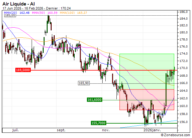 BANK VONTOBEL/CALL/AIR LIQUIDE/170/0.1/19.06.26 : Sortie du warrant CALL KO93V (+15.38%)