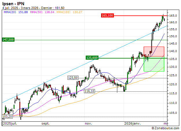 BEST UNLIMITED TURBO SHORT CERTIFICATE - IPSEN: Désactivation du turbo PUT Z16FS (-100%)
