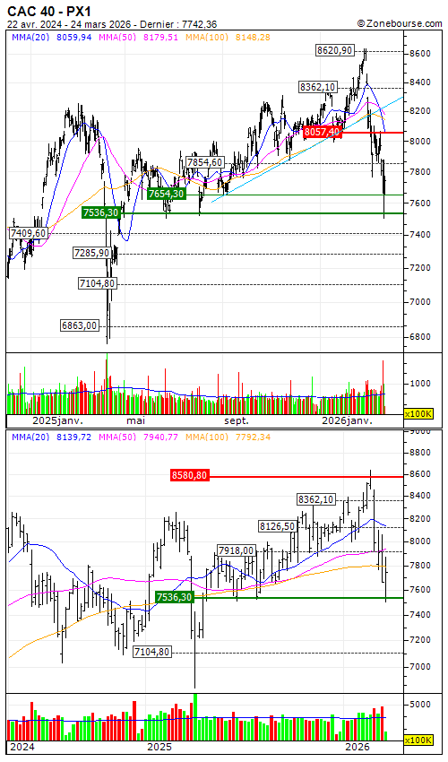 BANK VONTOBEL/PUT/CAC 40/7700/0.005/20.03.26: Produit arrivé à échance (-97.32%)