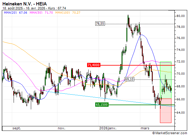 TURBO UNLIMITED LONG- OPTIONSSCHEIN OHNE STOPP-LOSS-LEVEL - HEINEKEN: Gewinnmitnahmen bei dem BEST turbo CALL Société Générale SJ2EVL (+10.94%)