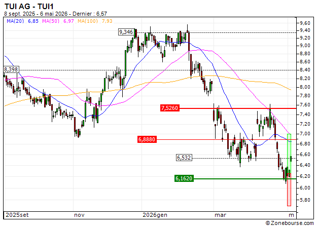 UNLIMITED TURBO BULL - TUI AG: Sortie du turbo CALL K118S (+27.59%)