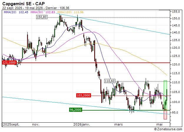 OPEN END TURBO OPTIONSSCHEIN - CAPGEMINI: Prises de bénéfices sur le turbo CALL BNP Paribas 7HHZB (+35.13%)