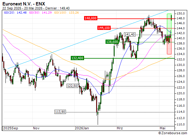 OPEN END TURBO OPTIONSSCHEIN - EURONEXT: Objectif atteint sur Euronext N.V. (+30.43%)