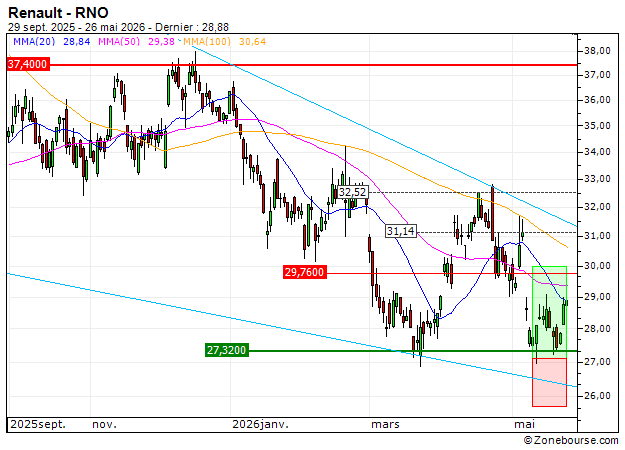BANK VONTOBEL/CALL/RENAULT/28/0.1/18.12.26: Vente du warrant CALL Vontobel IP60V (+33.33%)