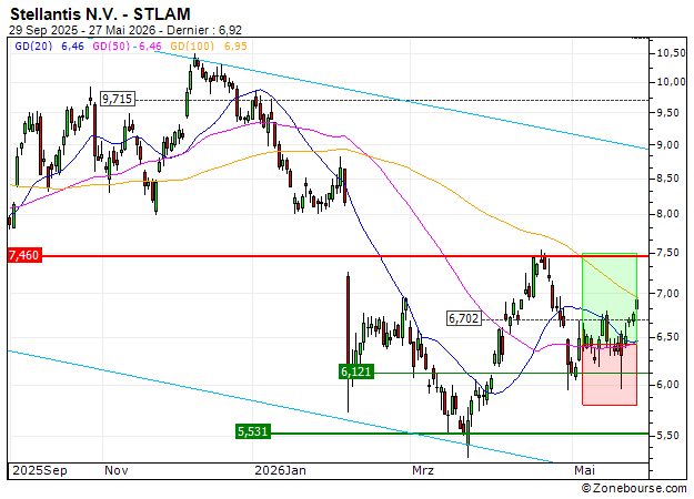 BANK VONTOBEL/CALL/STELLANTIS/7/1/18.12.26: Sortie du warrant CALL FG14V (+25.00%)