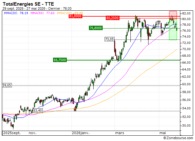 BANK VONTOBEL/PUT/TOTALENERGIES/76/0.2/18.12.26: Prises de bénéfices sur le warrant PUT Vontobel JW29V (+26.53%)