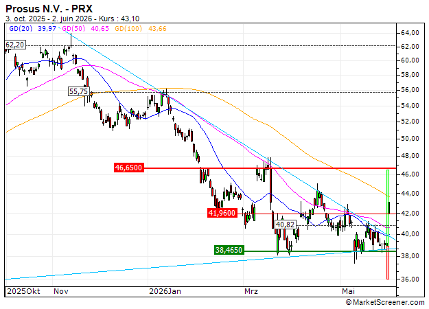 TURBO UNLIMITED LONG- OPTIONSSCHEIN OHNE STOPP-LOSS-LEVEL - PROSUS: Gewinnmitnahmen bei dem turbo BEST CALL SQ26KE (+35.41%)