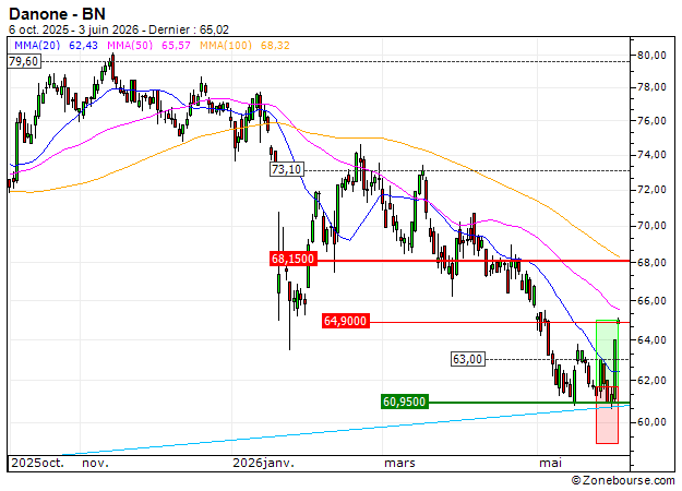 BANK VONTOBEL/CALL/DANONE/68/0.2/18.12.26: Prises de bénéfices sur le warrant CALL Vontobel CI60V (+61.53%)