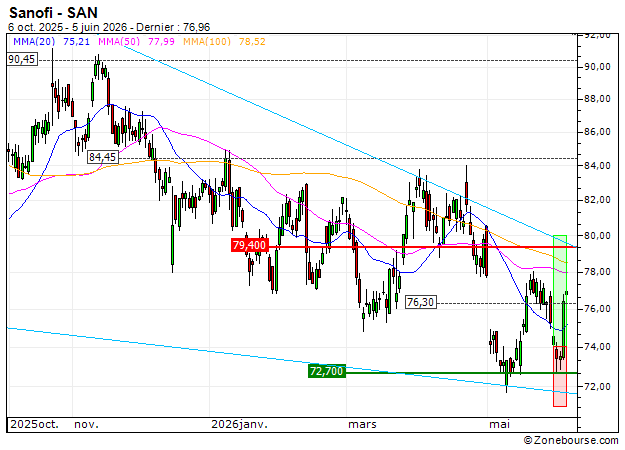 CALL - SPRINTER OPEN END - SANOFI: Vente du turbo CALL Vontobel PL17V (+17.09%)