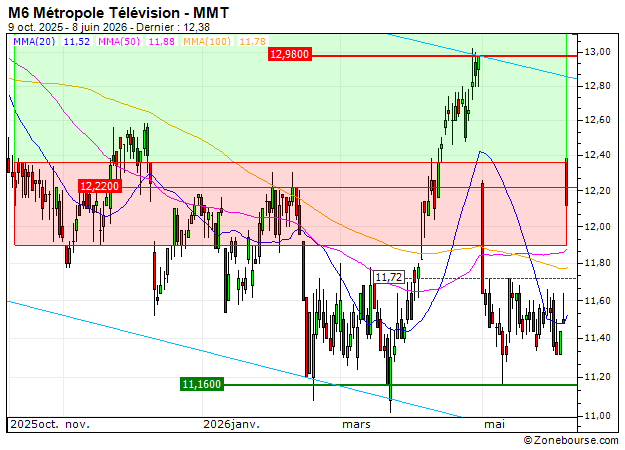 OPEN END TURBO OPTIONSSCHEIN - METROPOLE TV M6: Vente du turbo CALL 9M7RB (+33.33%)
