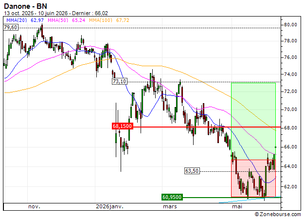 BANK VONTOBEL/CALL/DANONE/68/0.2/18.12.26: Sortie de la 2ème ligne sur Danone (+13.88%)