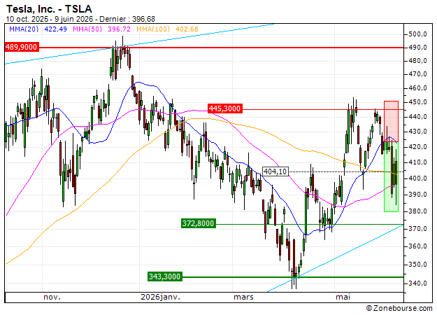 PUT - SPRINTER OPEN END - TESLA: Sortie du turbo PUT RE86V (+31.06%)