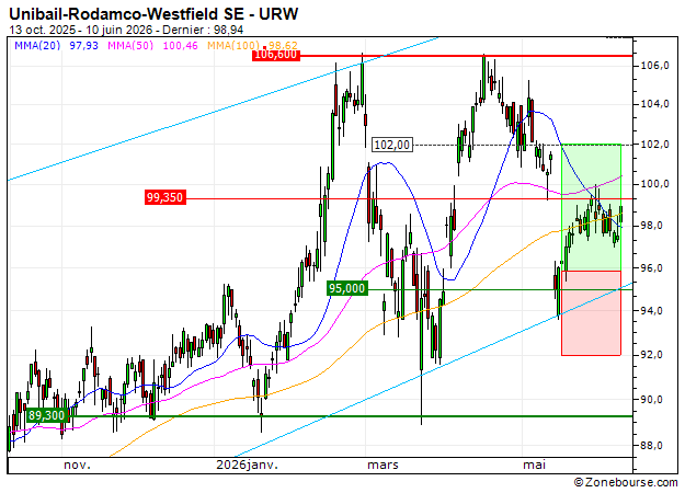 OPEN END TURBO OPTIONSSCHEIN - WFD UNIBAIL RODAMCO: Vente du turbo CALL BNP Paribas 0EKYB (+10.42%)