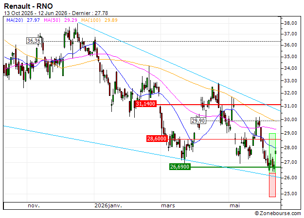BANK VONTOBEL/CALL/RENAULT/28/0.1/18.12.26: Sortie du warrant CALL IP60V (+38.65%)