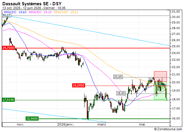 OPEN END TURBO OPTIONSSCHEIN - DASSAULT SYSTÈMES: Objectif atteint sur Dassault Systèmes (+37.03%)