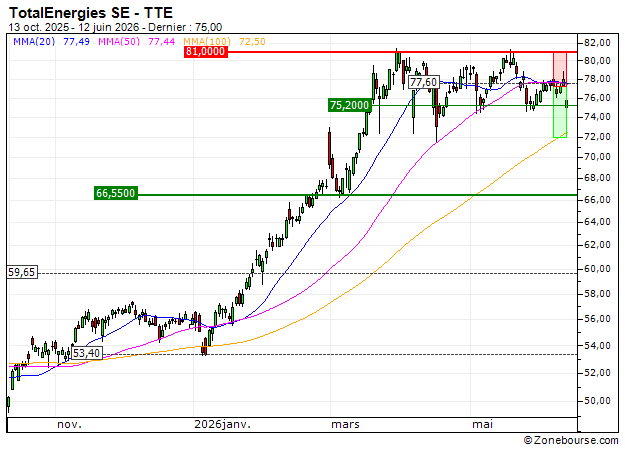 PUT - SPRINTER OPEN END - TOTALENERGIES: Prises de bénéfices sur le turbo PUT Vontobel JV54V (+17.29%)