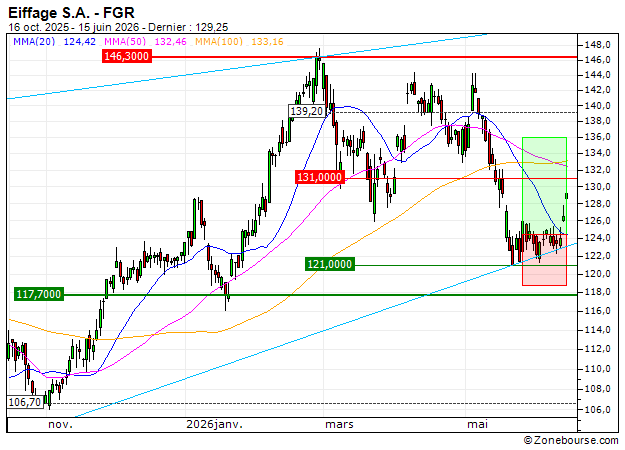 OPEN END TURBO OPTIONSSCHEIN - EIFFAGE: Vente du turbo CALL BNP Paribas J1BTB (+10.16%)