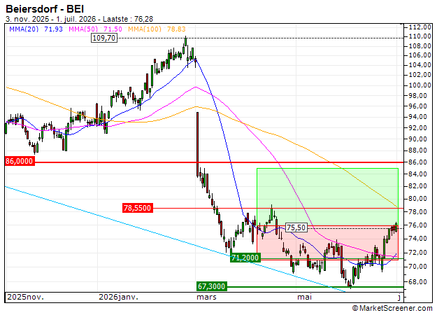 UNLIMITED TURBO BULL - BEIERSDORF: Verkoop van de turbo Long DE000FE1A1B0 (+11.08%)
