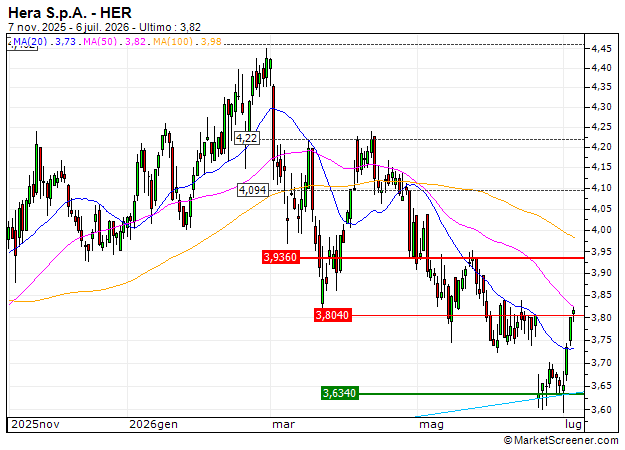 TURBO BULL OPEN END - HERA: Vendita del Turbo Bull Open EndDE000HD1EZP2 (+16.40%)