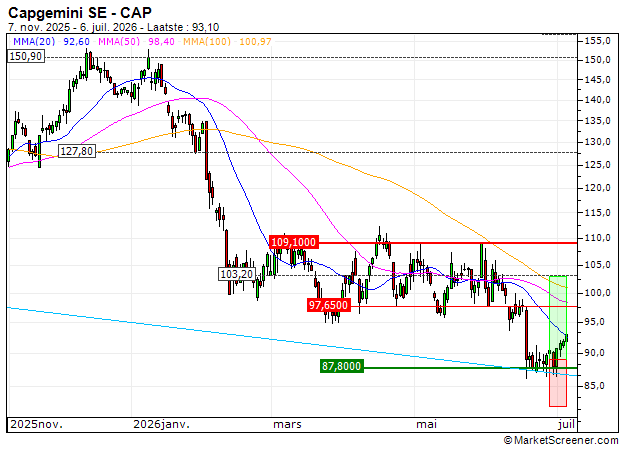 UNLIMITED TURBO BULL - CAPGEMINI: Winstneming van de turbo Long DE000FE21RV2 (+15.19%)