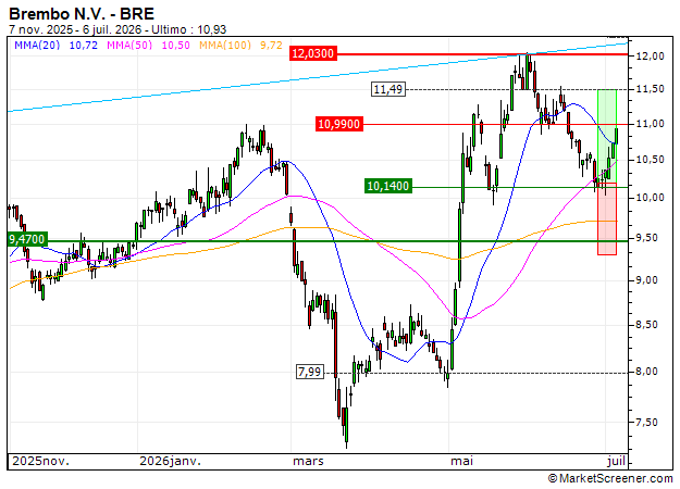 TURBO BULL OPEN END - BREMBO: Uscita del Turbo Bull Open End DE000UG4U736 (+21.43%)