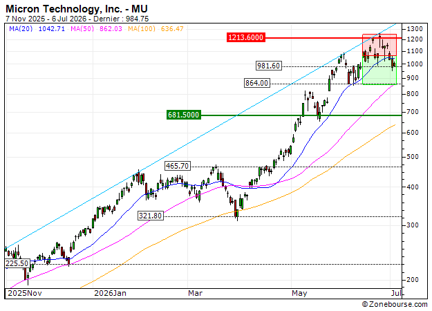 BANK VONTOBEL/PUT/MICRON TECHNOLOGY/900/0.01/19.03.27: Sortie du warrant PUT SA69V (+11.51%)