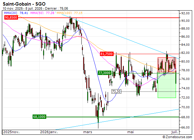 OPEN END TURBO OPTIONSSCHEIN - COMPAGNIE DE SAINT-GOBAIN: Prises de bénéfices sur le turbo PUT BNP Paribas 2QCVB (+15.13%)