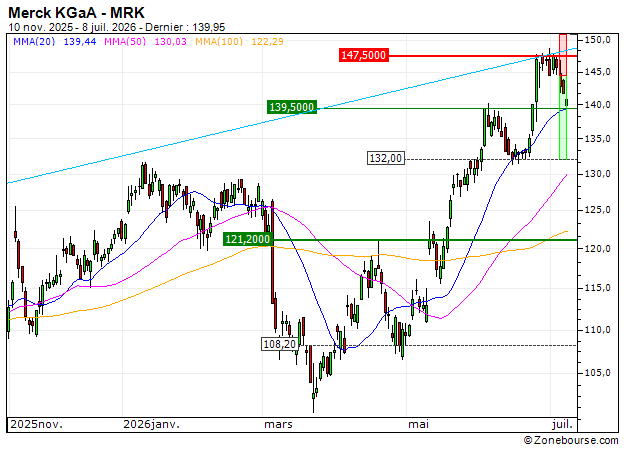 OPEN END TURBO OPTIONSSCHEIN - MERCK: Vente du turbo PUT BNP Paribas AKJ7B (+15.88%)